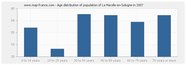 Age distribution of population of La Marolle-en-Sologne in 2007